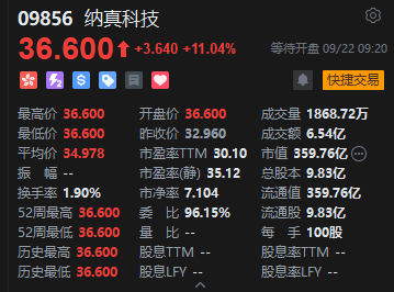 “海信系”纳真科技港股上市首日高开逾11% 一手赚364港元