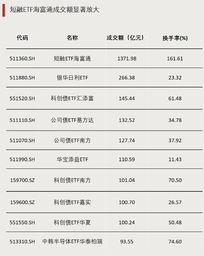 换手率超161%	，成交额突破1300亿元，历史新高