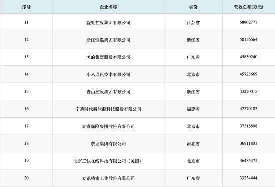 2026中国民营企业500强发布:立讯精密首次参评即跻身全国前20
