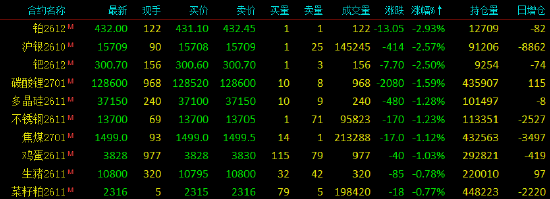 开盘|国内期货主力合约涨跌不一，SC原油涨超4%