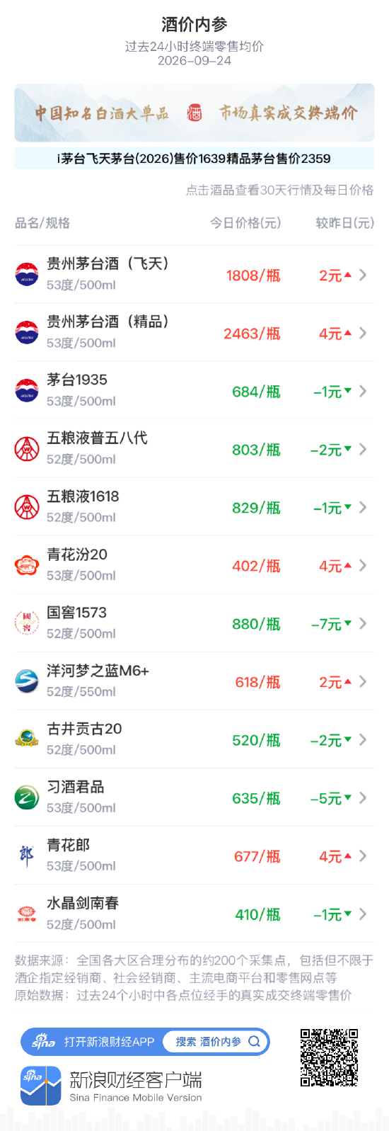 五粮液普五八代跌2元 价盘再度小幅下探