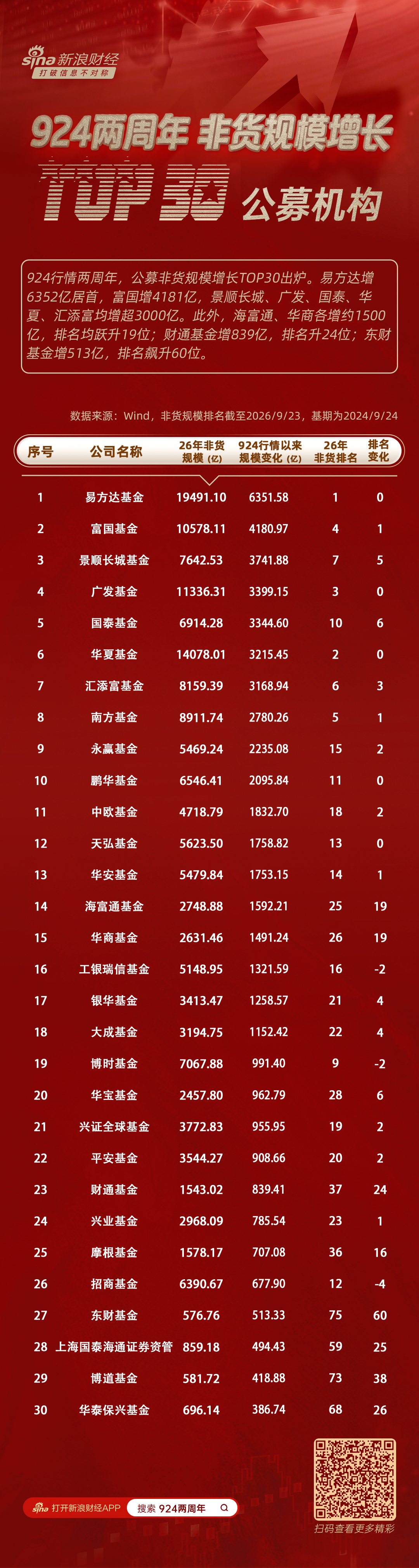 “924两周年	”非货规模增长TOP榜：易方达揽6352亿领跑，富国增4181亿，共7家机构增量超3000亿