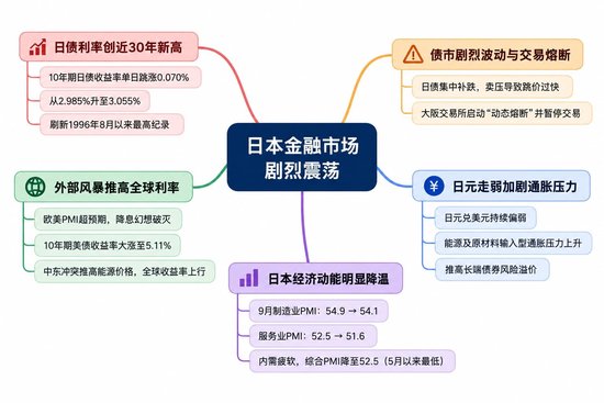日债收益率创30年新高引爆熔断，实体经济却在踩刹车