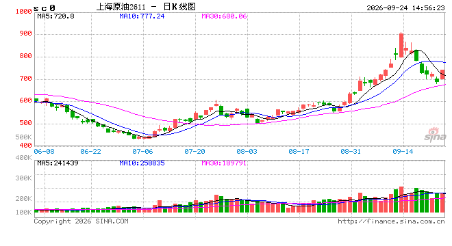 快讯：午后原油期货延续涨势，SC原油主力合约日内涨超6%