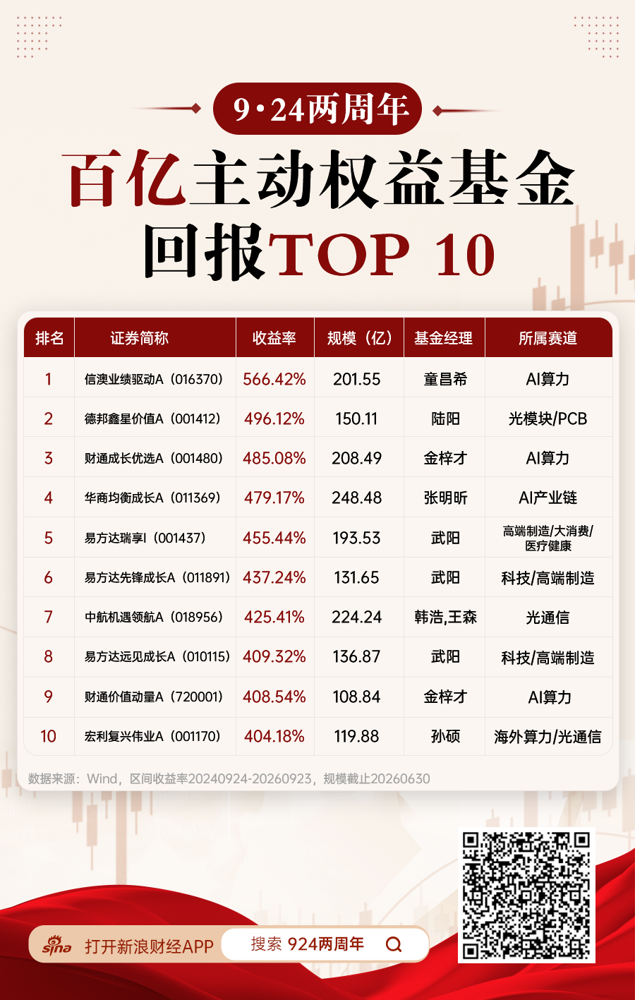 “924两周年	”百亿权益TOP10收益均超400%，信澳业绩驱动A涨566%居首	，武阳、金梓才多只上榜