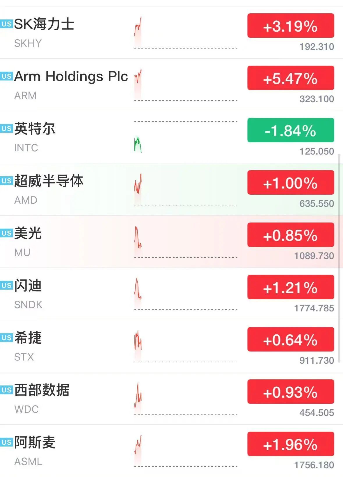 美股半导体股深夜拉升	，ARM涨超5%，科技巨头走势分化，微软大涨3%	，Meta跌2.7%，美伊被曝探讨阶段性协议