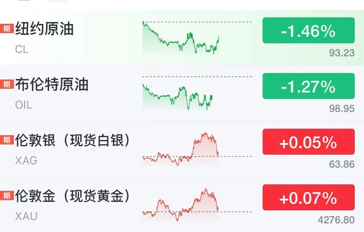 美股半导体股深夜拉升，ARM涨超5%	，科技巨头走势分化，微软大涨3%，Meta跌2.7%	，美伊被曝探讨阶段性协议