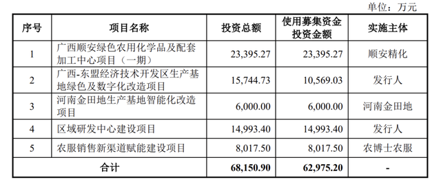 田园生化终止深市主板IPO，原计划募资约6.3亿元
