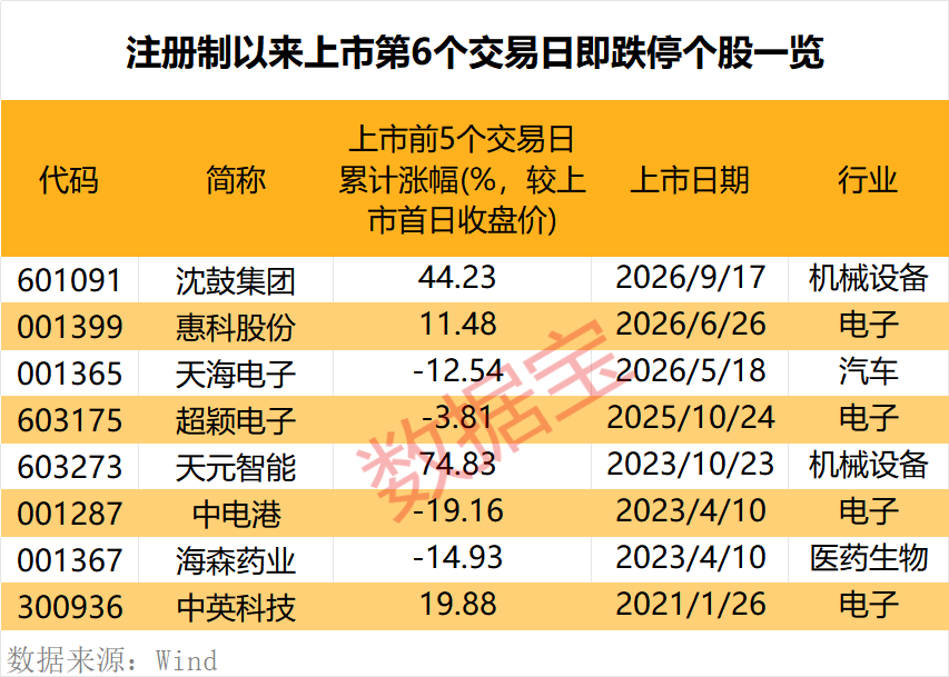 罕见	，上市第6日跌停，原因揭秘！潜力低估值次新股出炉，仅10只