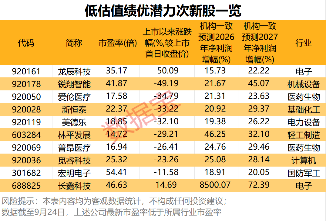 罕见	，上市第6日跌停，原因揭秘！潜力低估值次新股出炉，仅10只