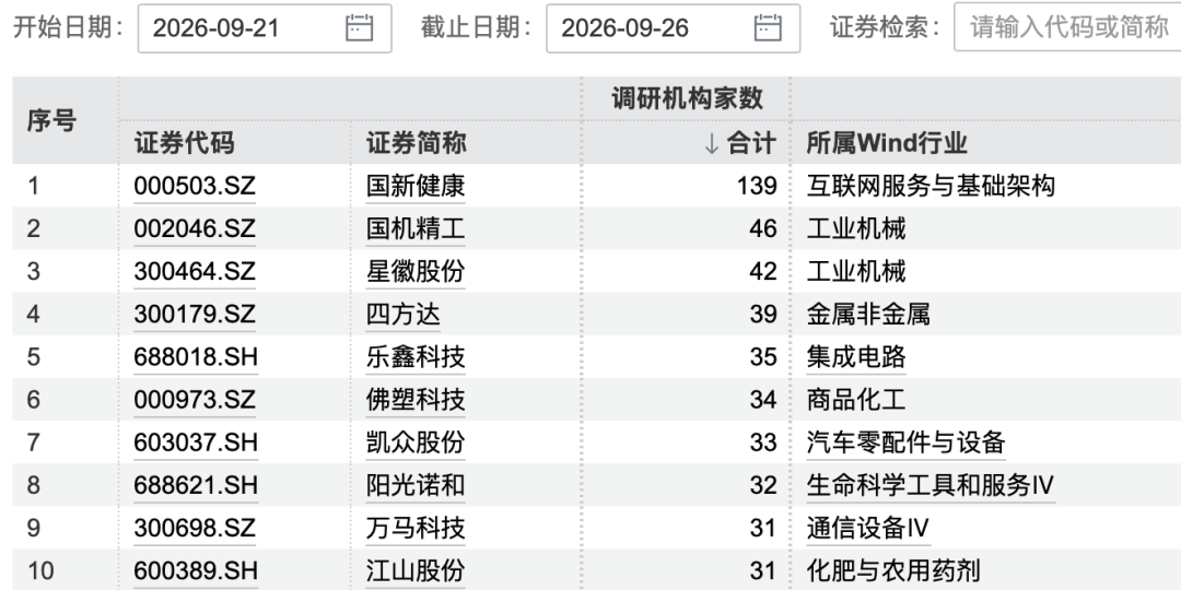 000503火了！被139家机构集体“盯上”